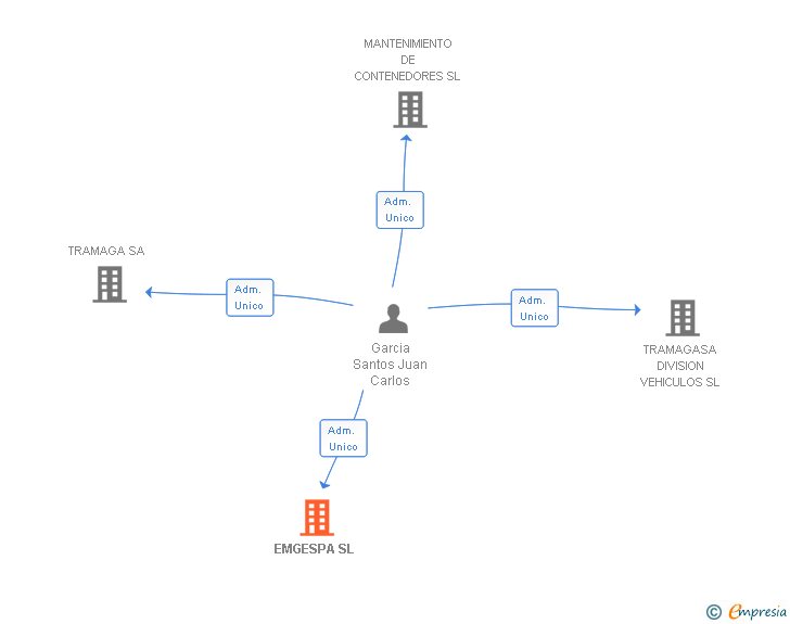 Vinculaciones societarias de EMGESPA SL