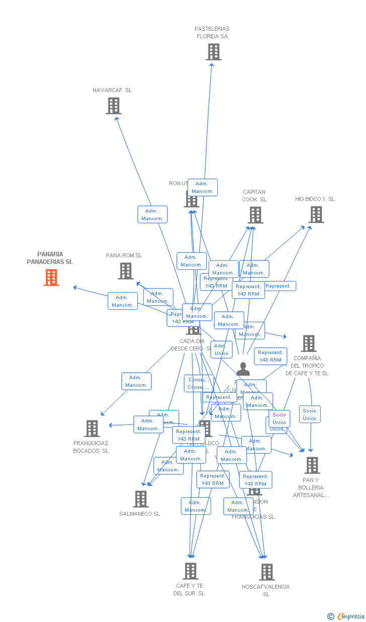 Vinculaciones societarias de PANARIA PANADERIAS SL