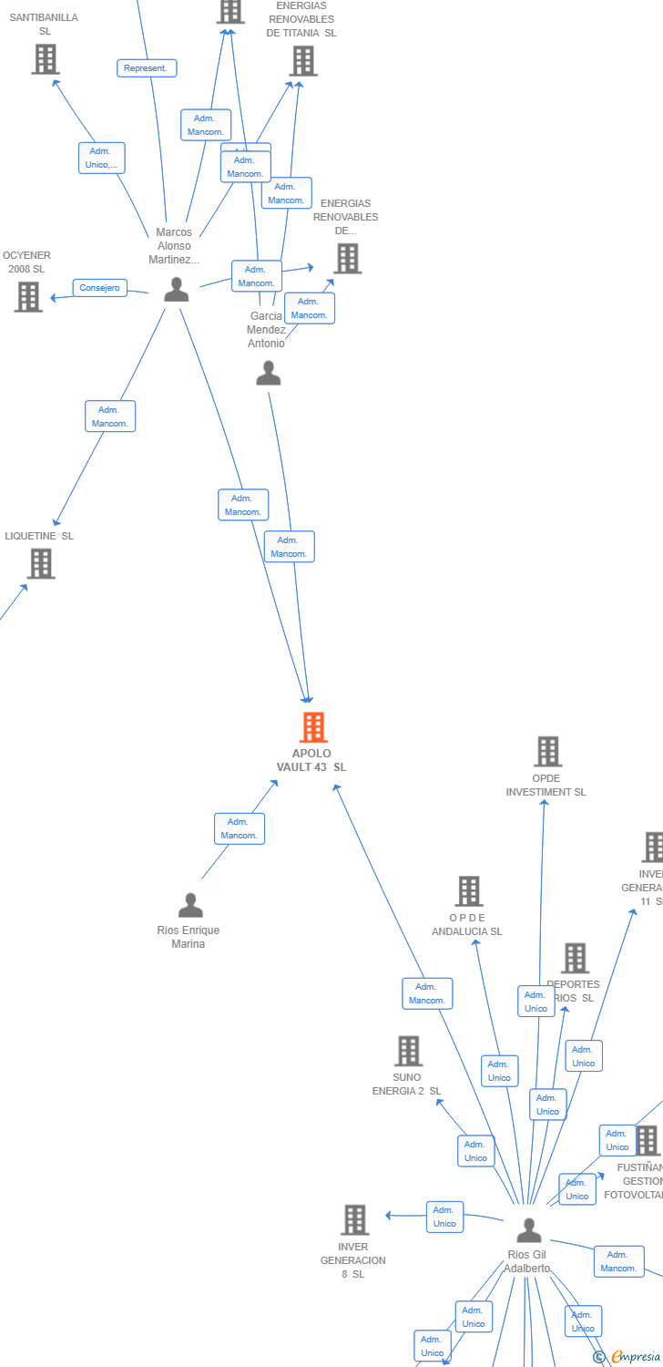 Vinculaciones societarias de APOLO VAULT 43 SL (EXTINGUIDA)