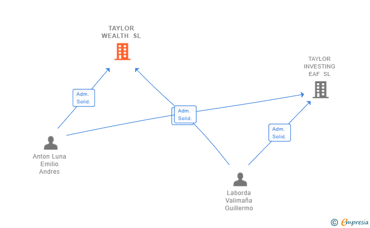 Vinculaciones societarias de TAYLOR WEALTH SL