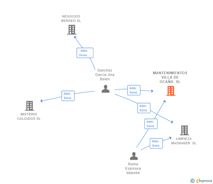 Vinculaciones societarias de MANTENIMIENTOS VILLA DE OCAÑA SL