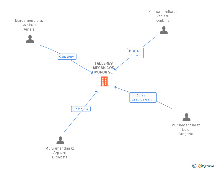 Vinculaciones societarias de TALLERES MECANICOS MURUA SL