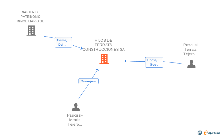Vinculaciones societarias de HIJOS DE TERRATS CONSTRUCCIONES SA