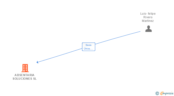 Vinculaciones societarias de ABSENTARIA SOLUCIONES SL