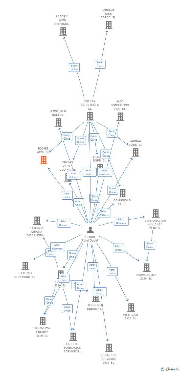 Vinculaciones societarias de ICONS 2020 SL