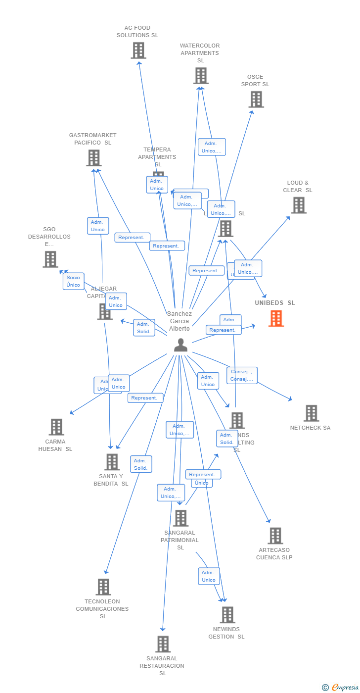 Vinculaciones societarias de UNIBEDS SL