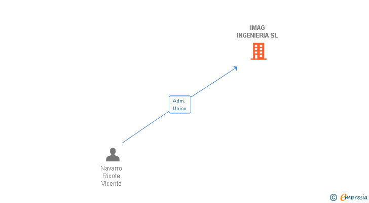 Vinculaciones societarias de IMAG INGENIERIA SL