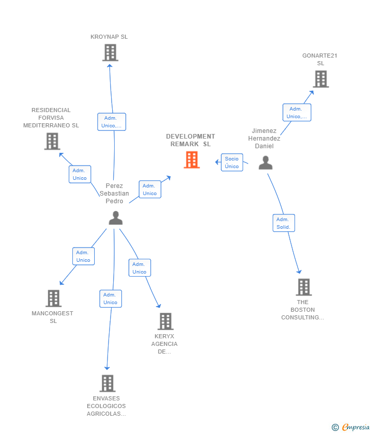 Vinculaciones societarias de DEVELOPMENT REMARK SL