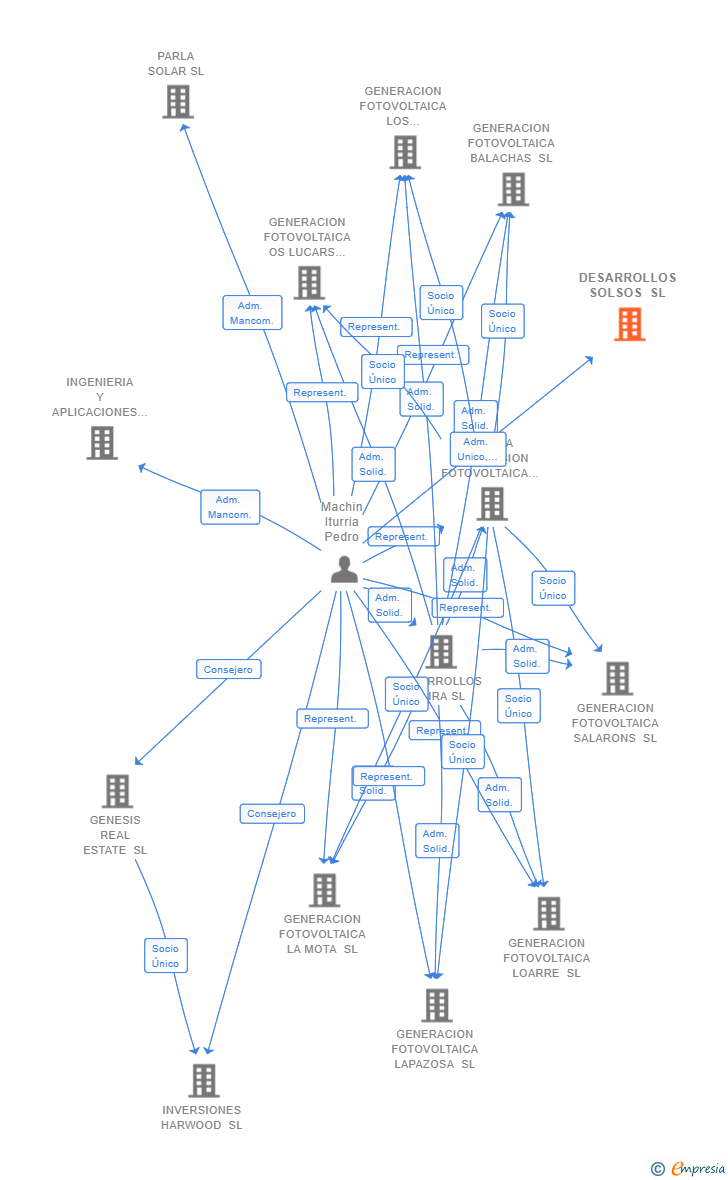Vinculaciones societarias de DESARROLLOS SOLSOS SL