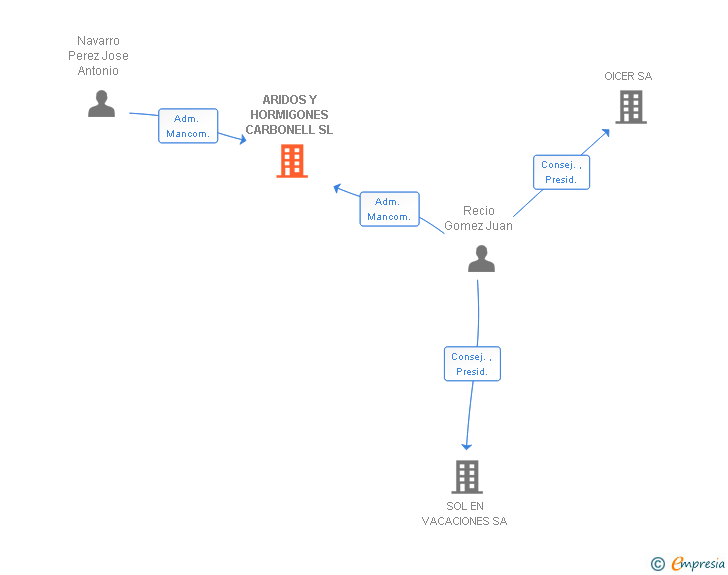 Vinculaciones societarias de ARIDOS Y HORMIGONES CARBONELL SL