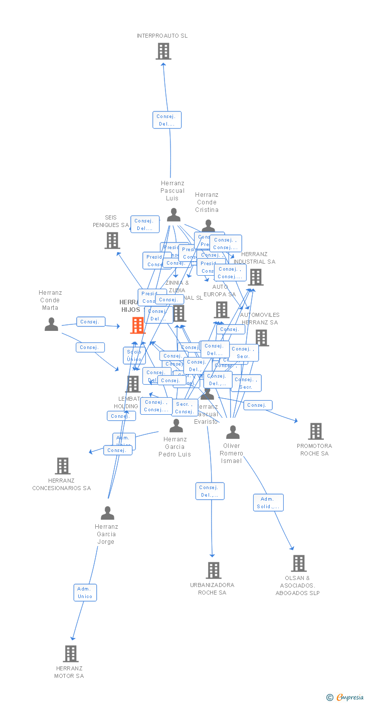 Vinculaciones societarias de HERRANZ E HIJOS SL