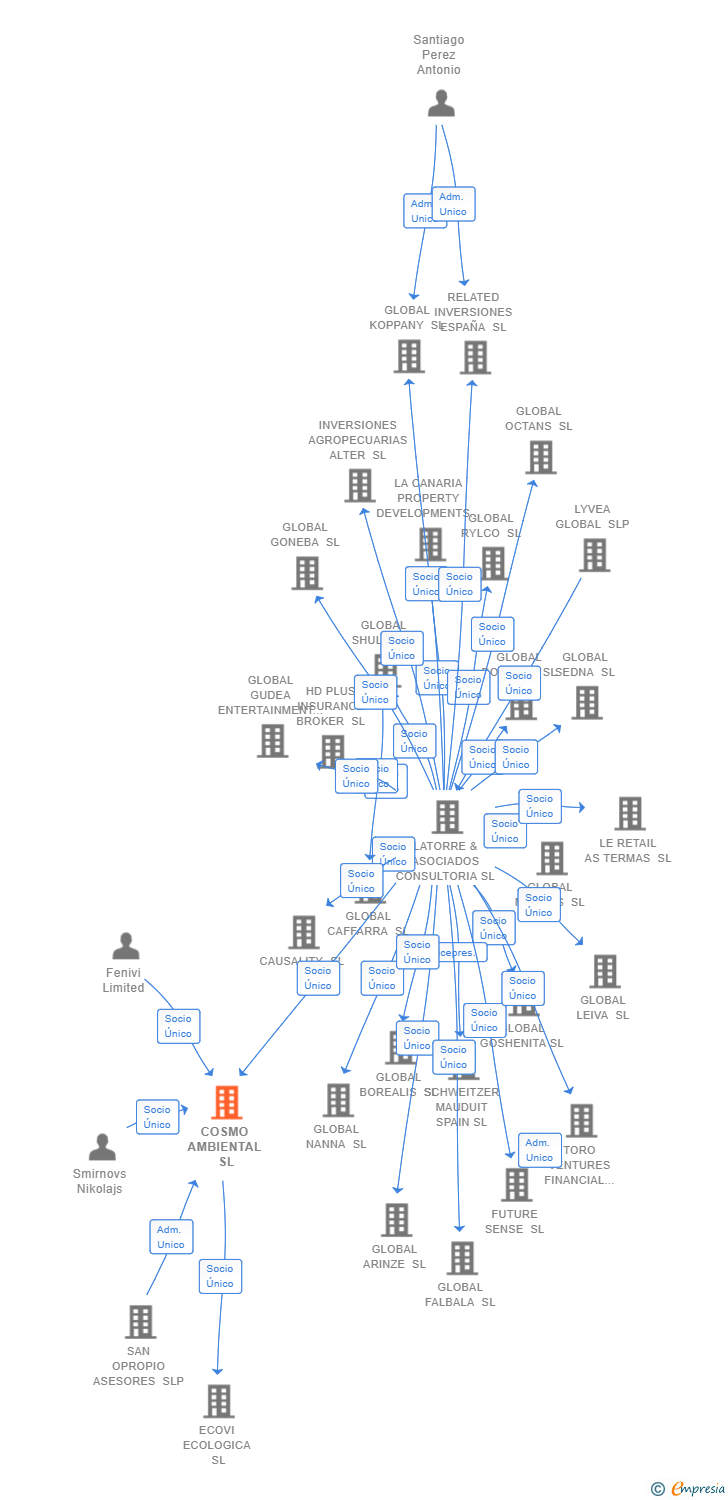 Vinculaciones societarias de COSMO AMBIENTAL SL