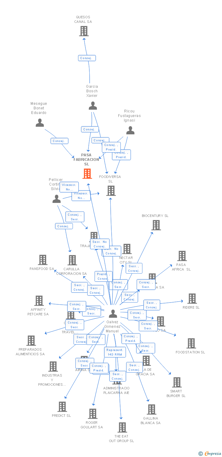 Vinculaciones societarias de PASA FABRICACION SL