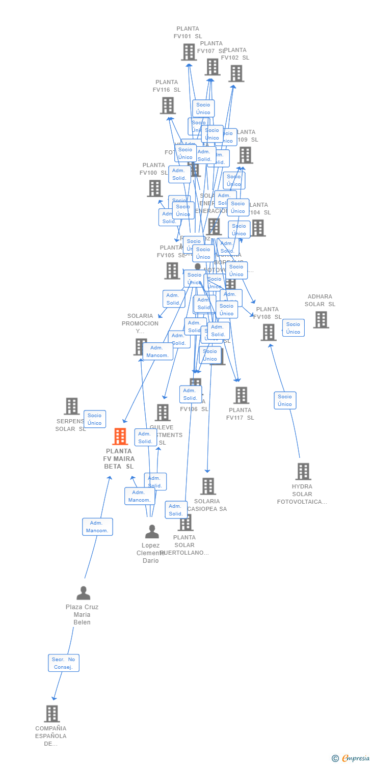 Vinculaciones societarias de PLANTA FV MAIRA BETA SL