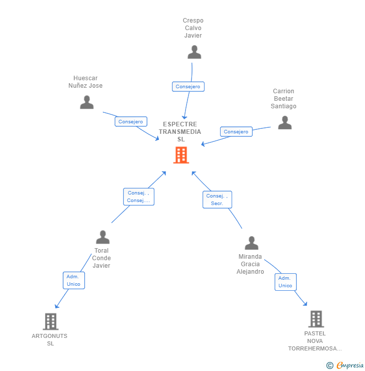 Vinculaciones societarias de ESPECTRE TRANSMEDIA SL