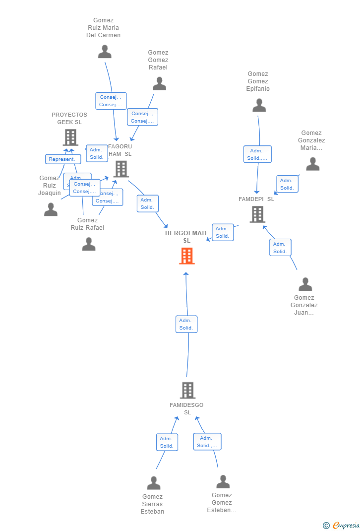 Vinculaciones societarias de HERGOLMAD SL