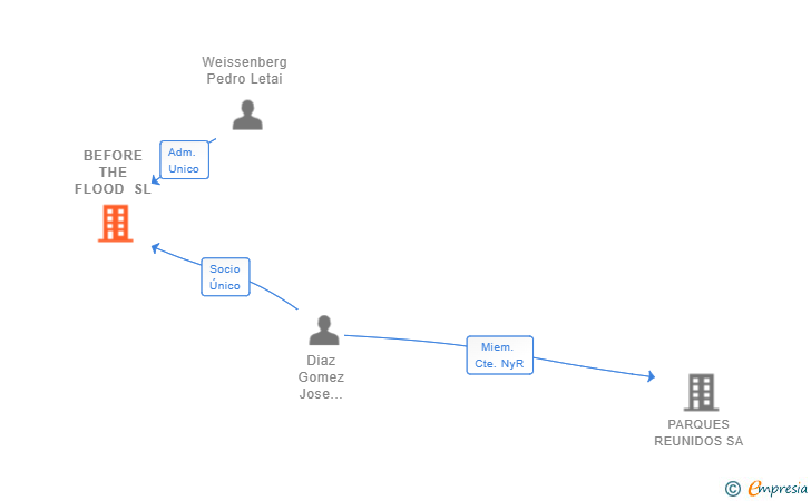Vinculaciones societarias de BEFORE THE FLOOD SL