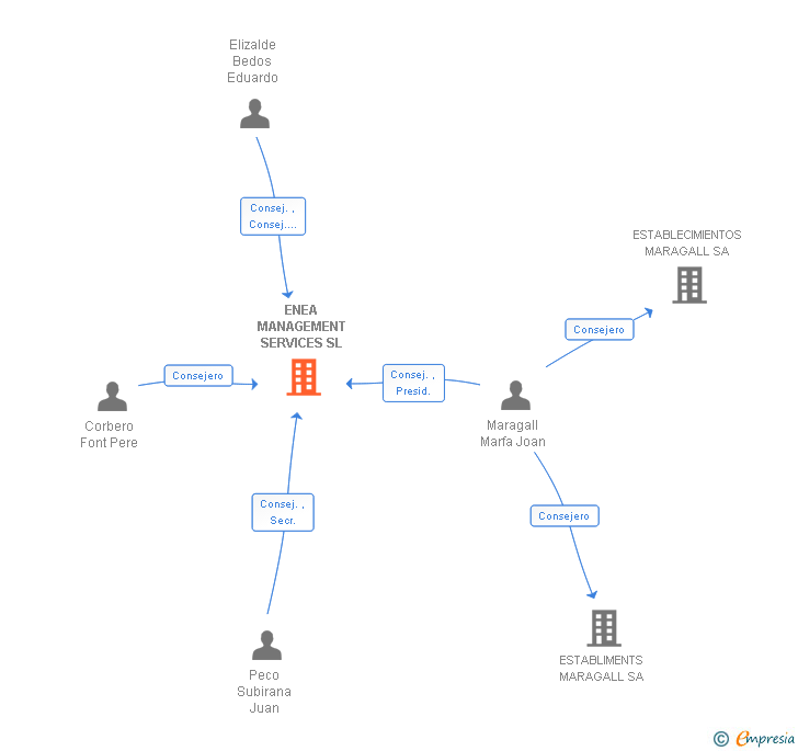 Vinculaciones societarias de ENEA MANAGEMENT SERVICES SL