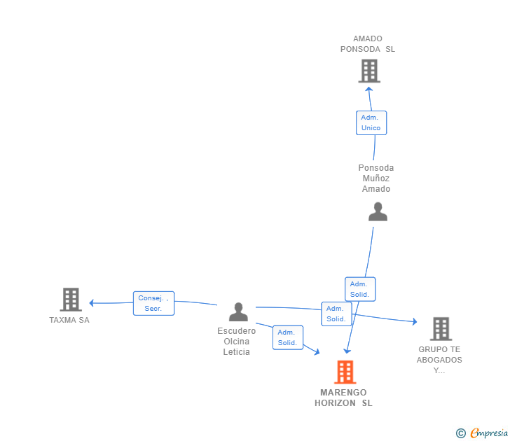 Vinculaciones societarias de MARENGO HORIZON SL