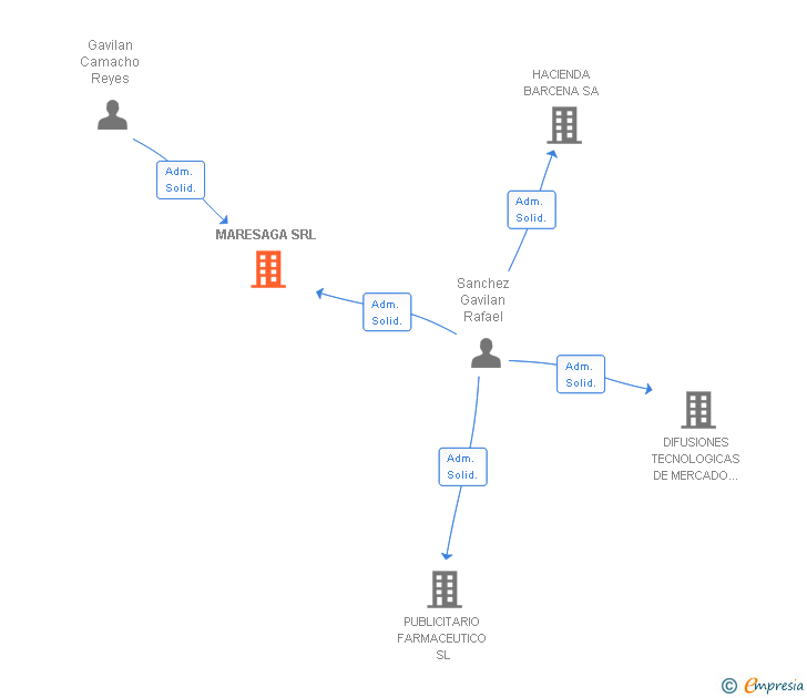 Vinculaciones societarias de MARESAGA SRL