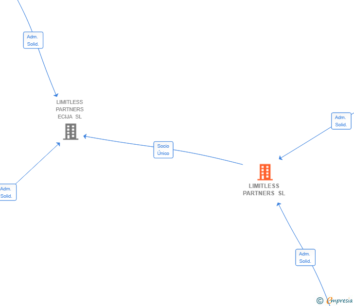 Vinculaciones societarias de LIMITLESS PARTNERS SL