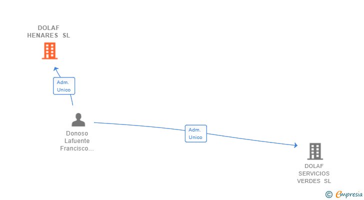 Vinculaciones societarias de DOLAF HENARES SL