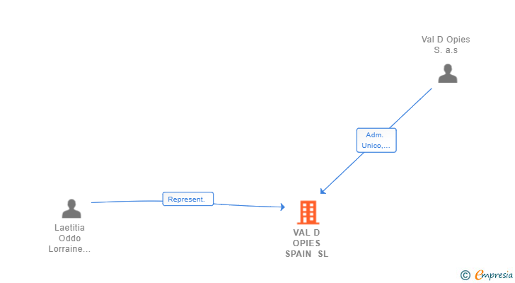 Vinculaciones societarias de VAL D OPIES SPAIN SL