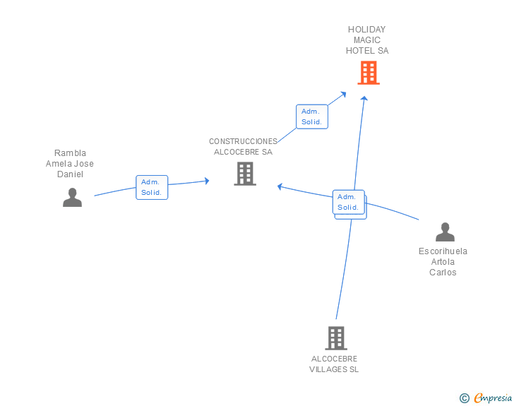 Vinculaciones societarias de HOLIDAY MAGIC HOTEL SA