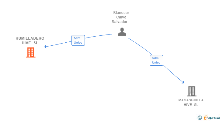 Vinculaciones societarias de HUMILLADERO HIVE SL