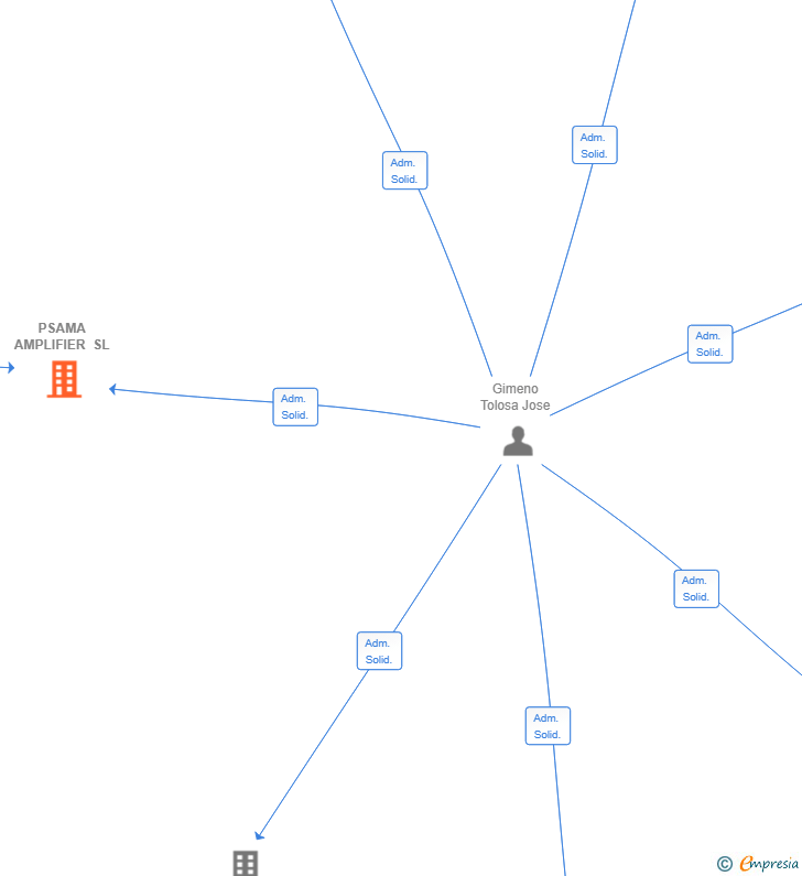 Vinculaciones societarias de PSAMA AMPLIFIER SL