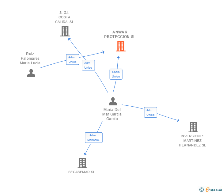 Vinculaciones societarias de ANWAR PROTECCION SL