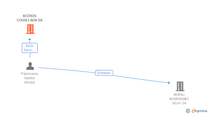 Vinculaciones societarias de ACEROS COGULLADA SA