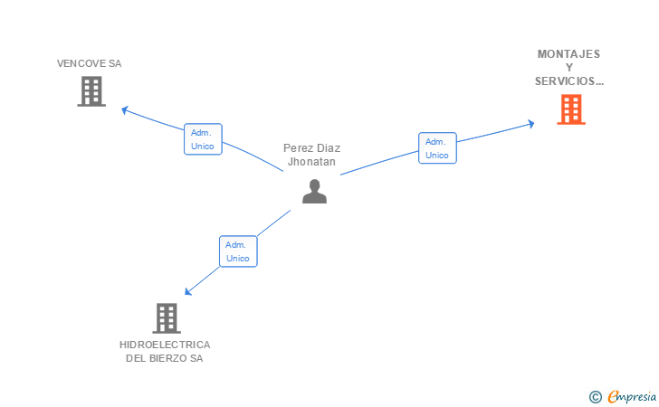 Vinculaciones societarias de MONTAJES Y SERVICIOS SALGUEIRO SA