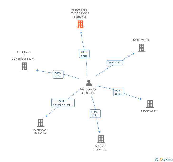 Vinculaciones societarias de ALMACENES FRIGORIFICOS IBARZ SA