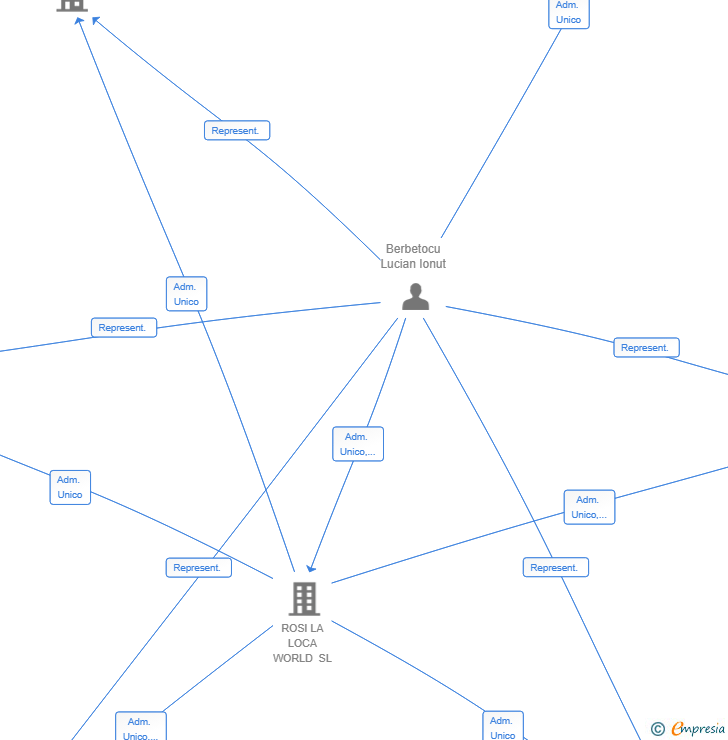 Vinculaciones societarias de CHIC BY ROSI LA LOCA SL