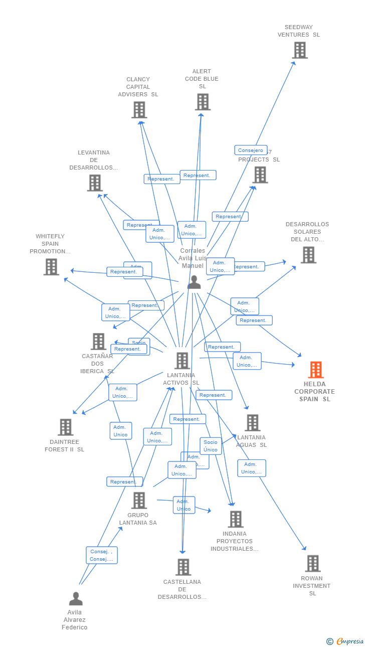 Vinculaciones societarias de HELDA CORPORATE SPAIN SL