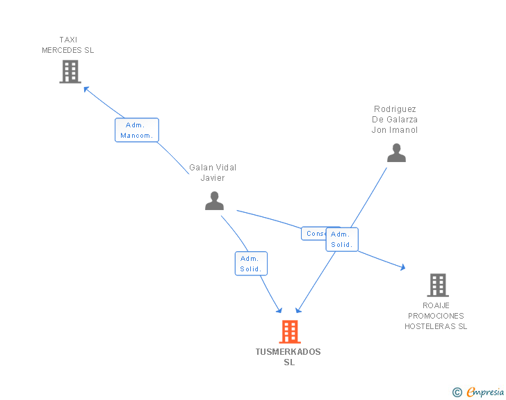 Vinculaciones societarias de TUSMERKADOS SL
