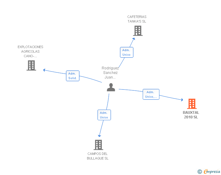 Vinculaciones societarias de BAUXTAL 2010 SL