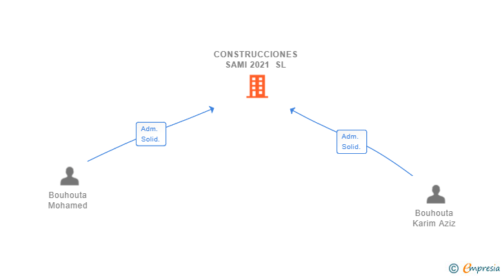 Vinculaciones societarias de CONSTRUCCIONES SAMI 2021 SL
