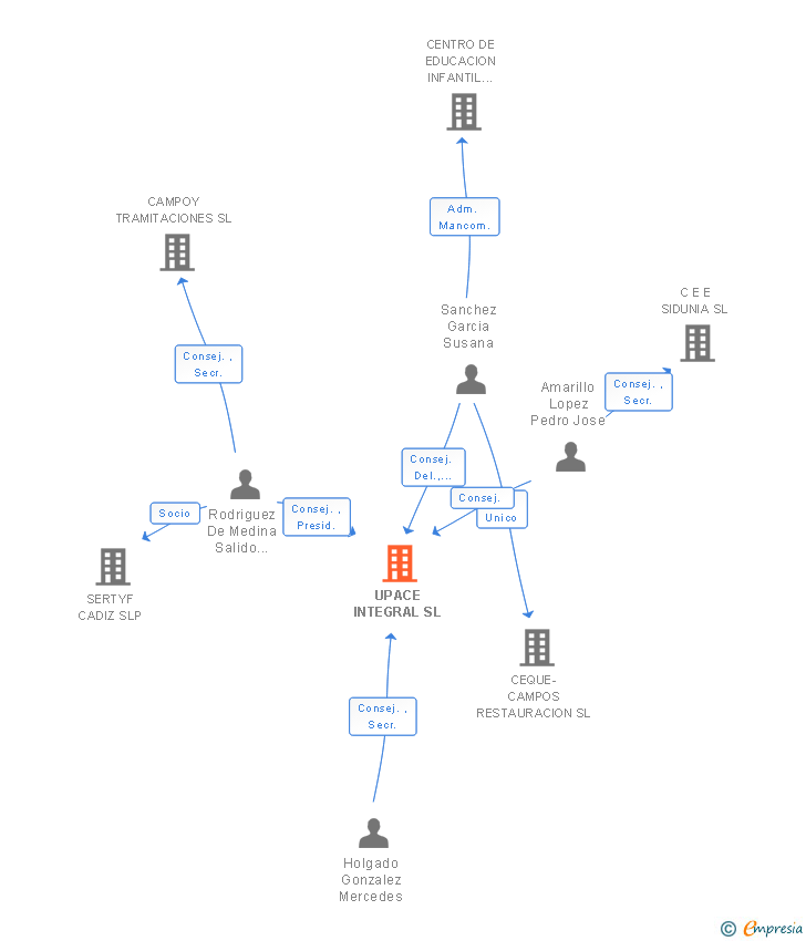 Vinculaciones societarias de UPACESUR INTEGRA SL