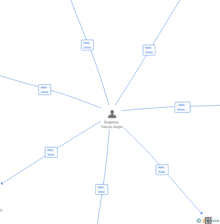 Vinculaciones societarias de JBP II MONEI PROPERTIES SL