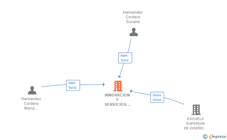 Vinculaciones societarias de INNOVACION Y SERVICIOS ESI SL