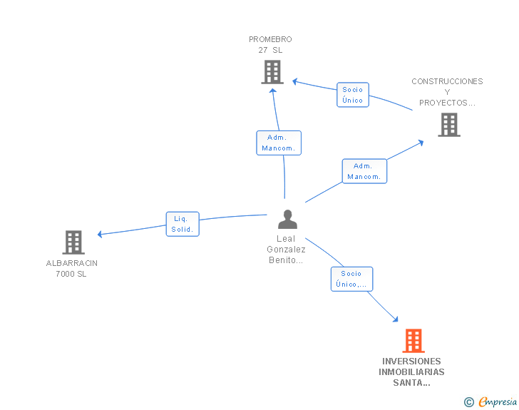 Vinculaciones societarias de INVERSIONES INMOBILIARIAS SANTA CLARA 2006 SL (EXTINGUIDA)