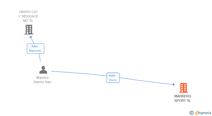 Vinculaciones societarias de MARRERO SPORT SL