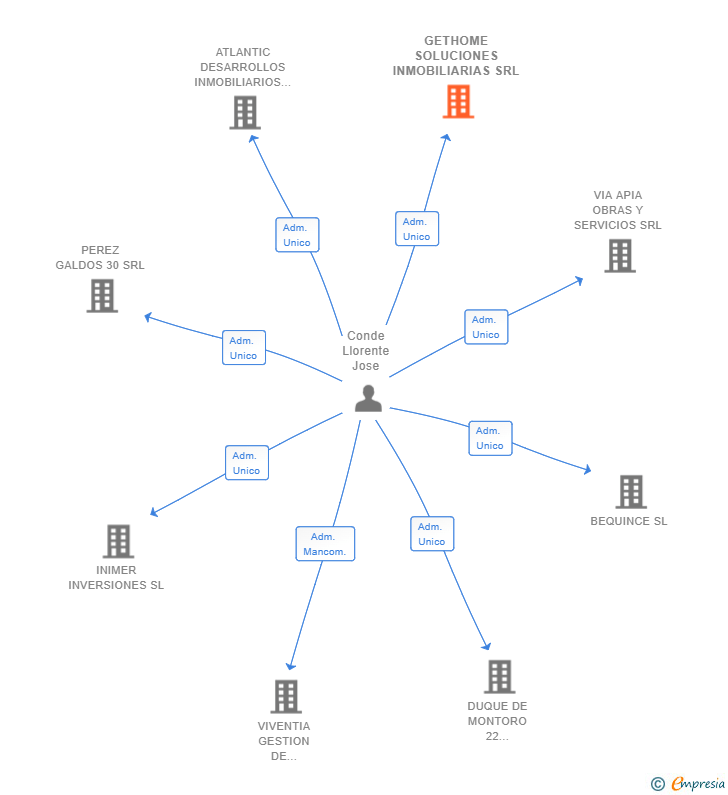 Vinculaciones societarias de GETHOME SOLUCIONES INMOBILIARIAS SRL