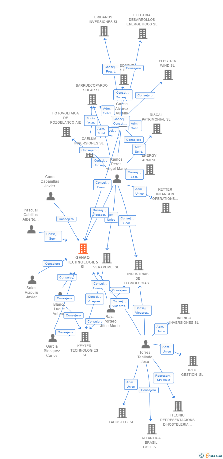 Vinculaciones societarias de GENAQ TECHNOLOGIES SL