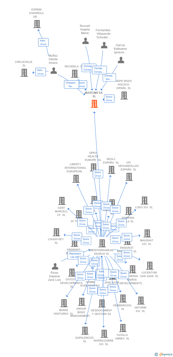 Vinculaciones societarias de MAROMESA SL