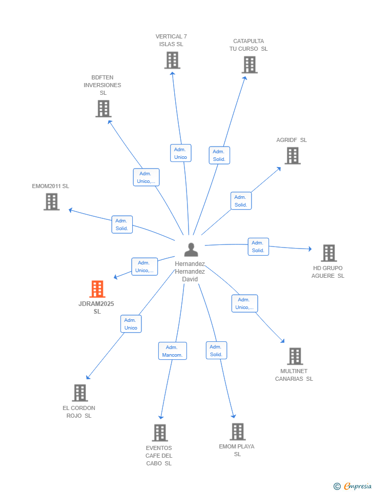 Vinculaciones societarias de JDRAM2025 SL
