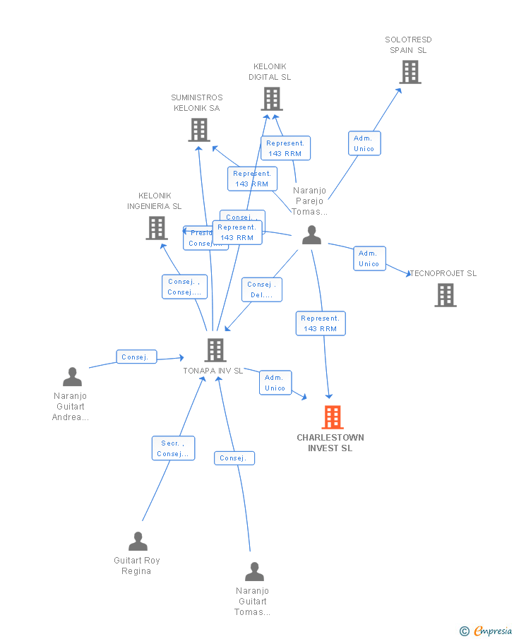 Vinculaciones societarias de CHARLESTOWN INVEST SL