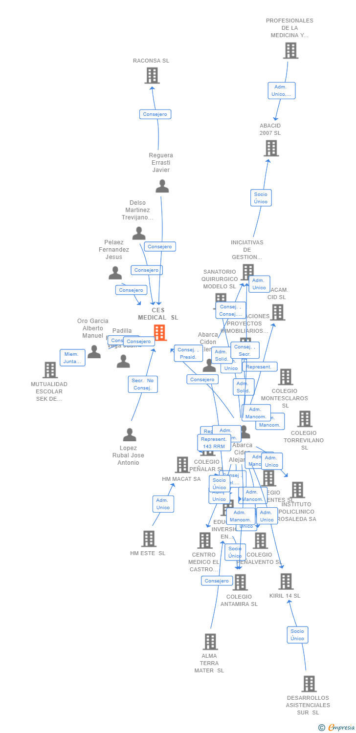 Vinculaciones societarias de CES MEDICAL SL